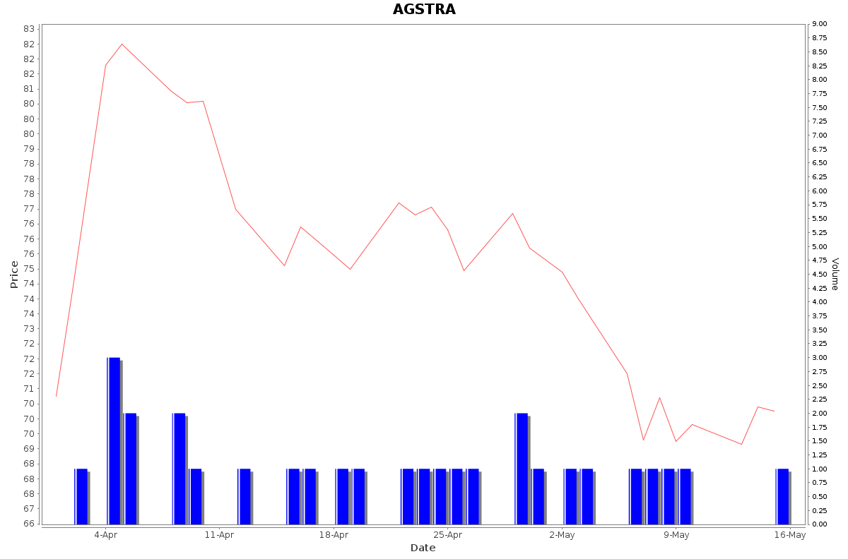 AGSTRA Daily Price Chart NSE Today